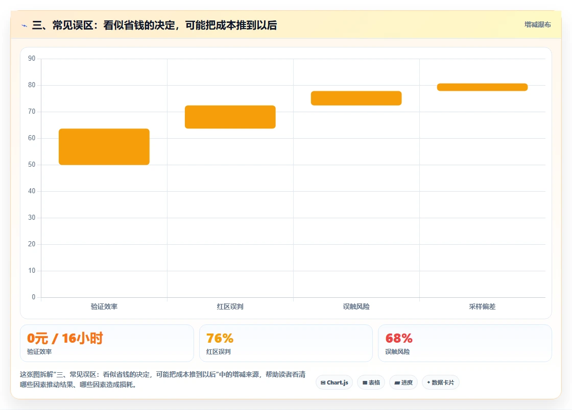 三、常见误区:看似省钱的决定,可能把成本推到以后