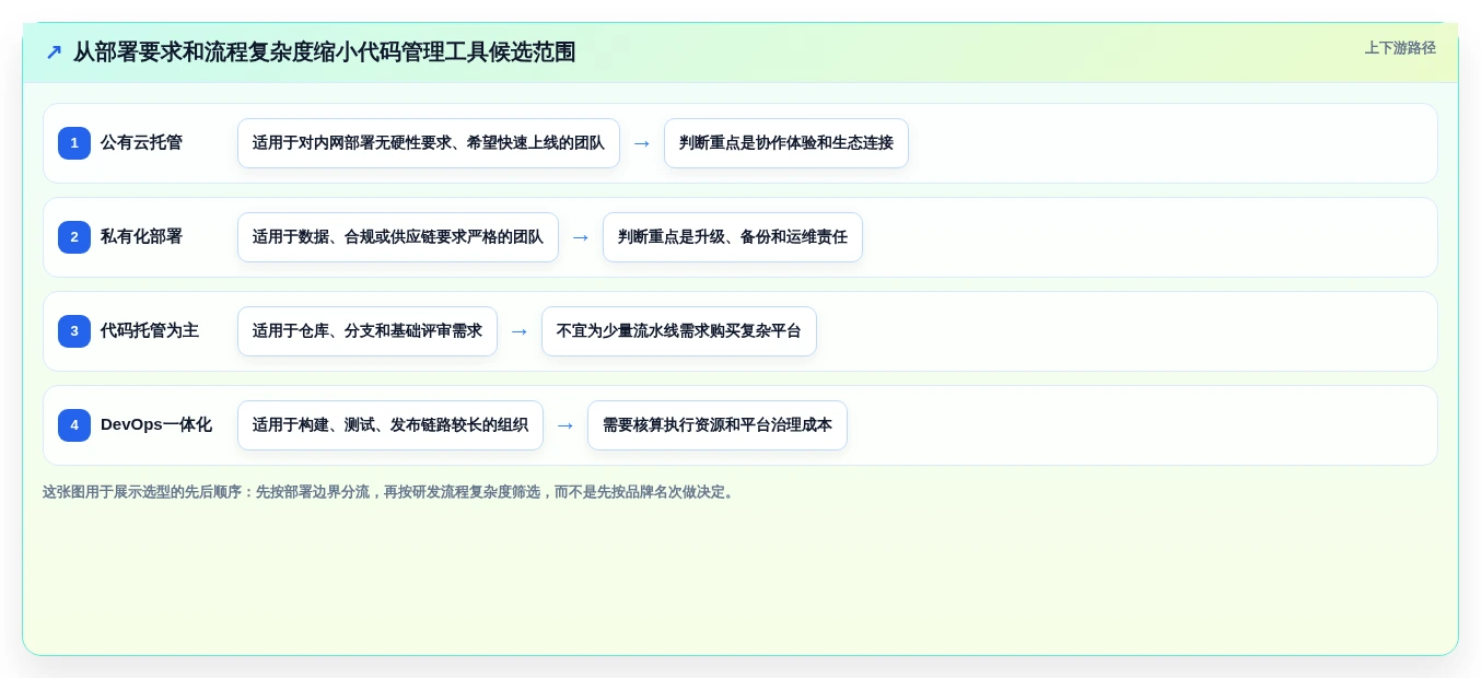 代码管理工具选型指南：2026年不可错过的7款利器