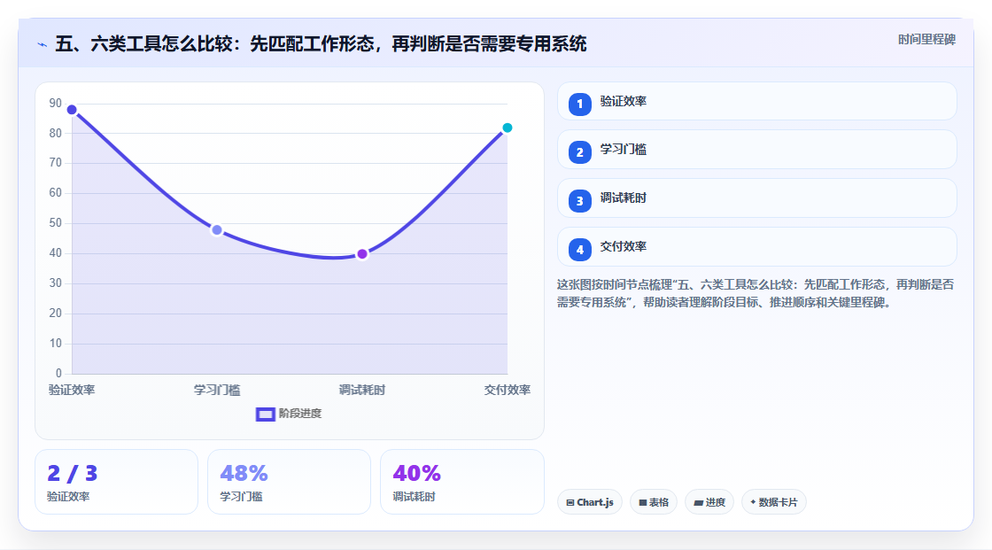 五、六类工具怎么比较:先匹配工作形态,再判断是否需要专用系统
