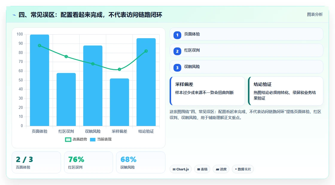 四、常见误区:配置看起来完成,不代表访问链路闭环