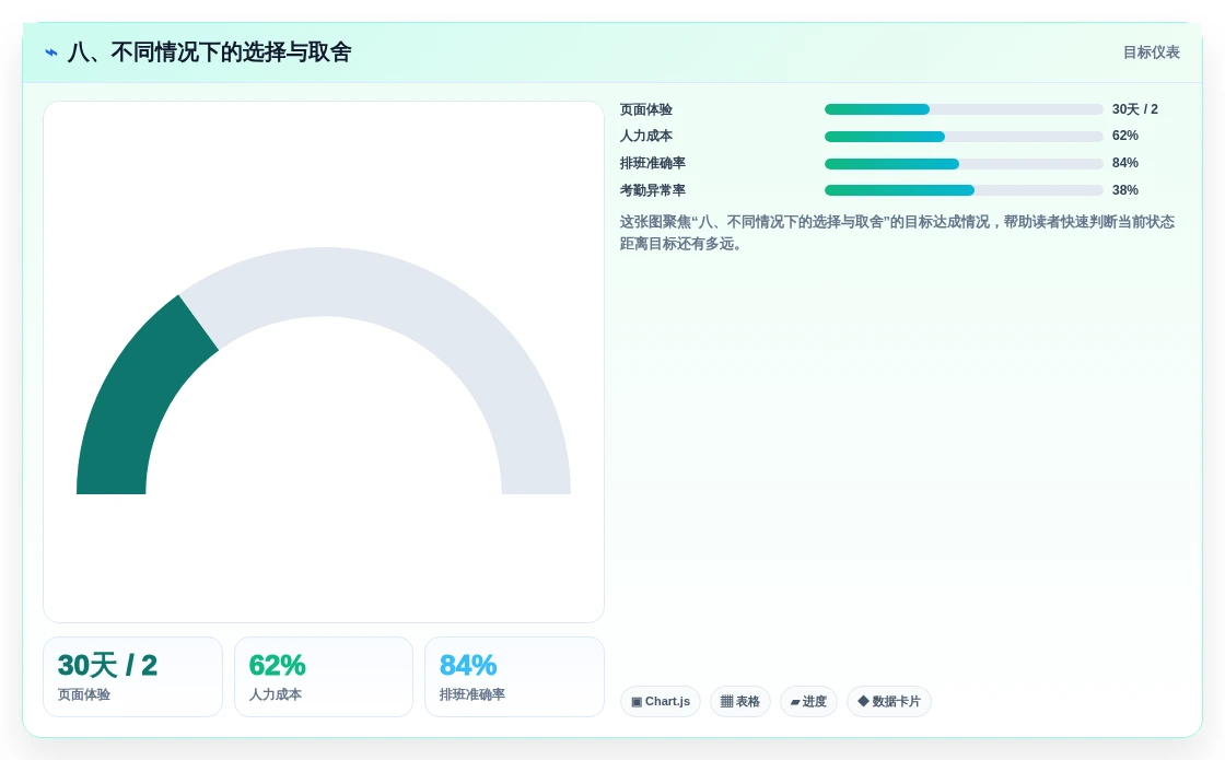 八、不同情况下的选择与取舍
