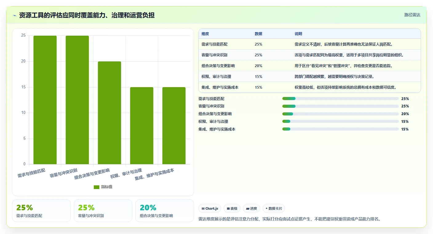 突破单项目局限:2026年最值得投资的5大跨项目资源管理工具