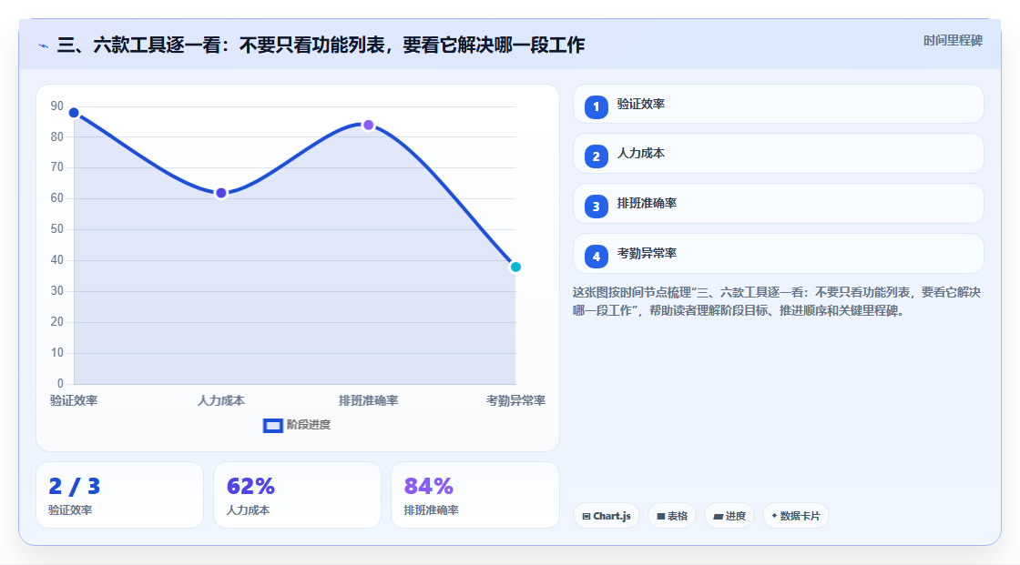 三、六款工具逐一看:不要只看功能列表,要看它解决哪一段工作
