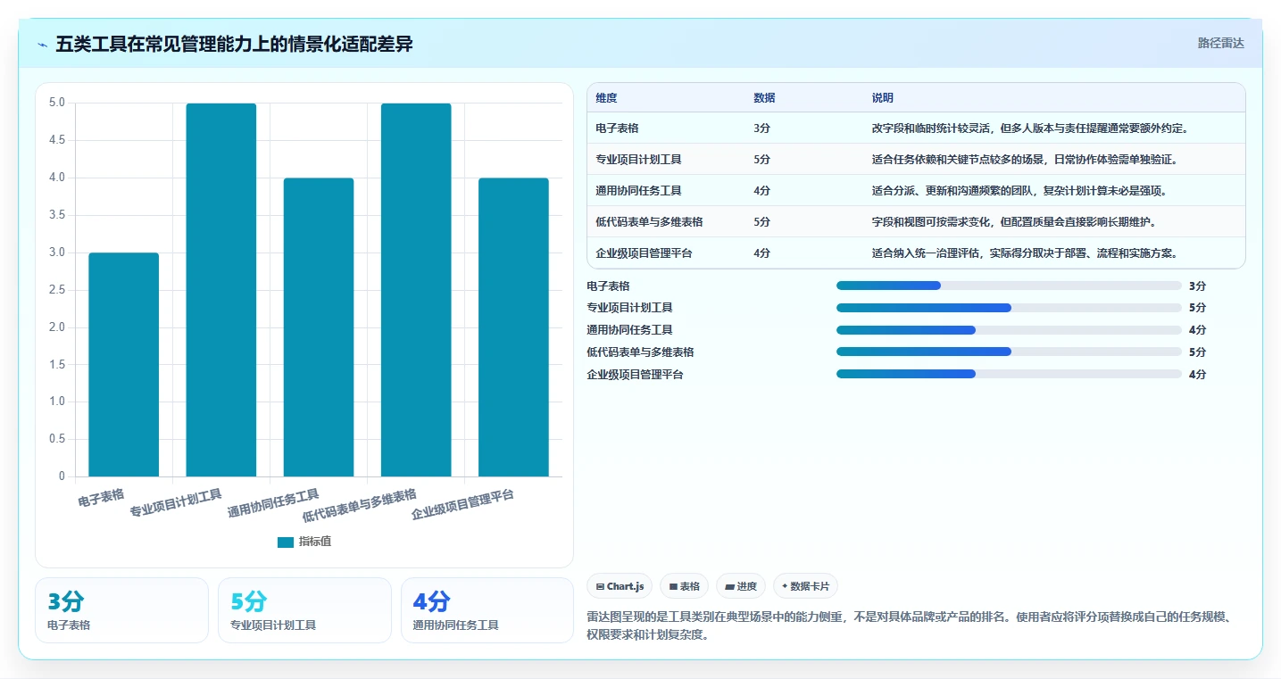 2026年项目管理新趋势：5大建设目标任务表工具深度对比
