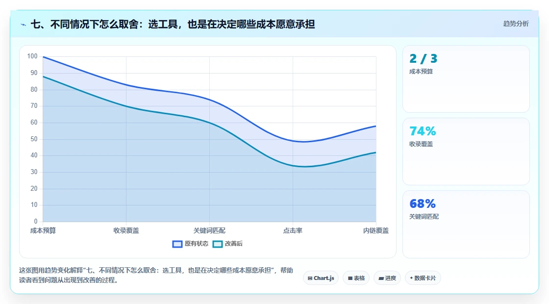 七、不同情况下怎么取舍：选工具，也是在决定哪些成本愿意承担