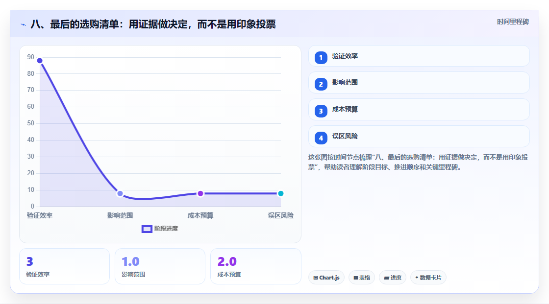 八、最后的选购清单:用证据做决定,而不是用印象投票