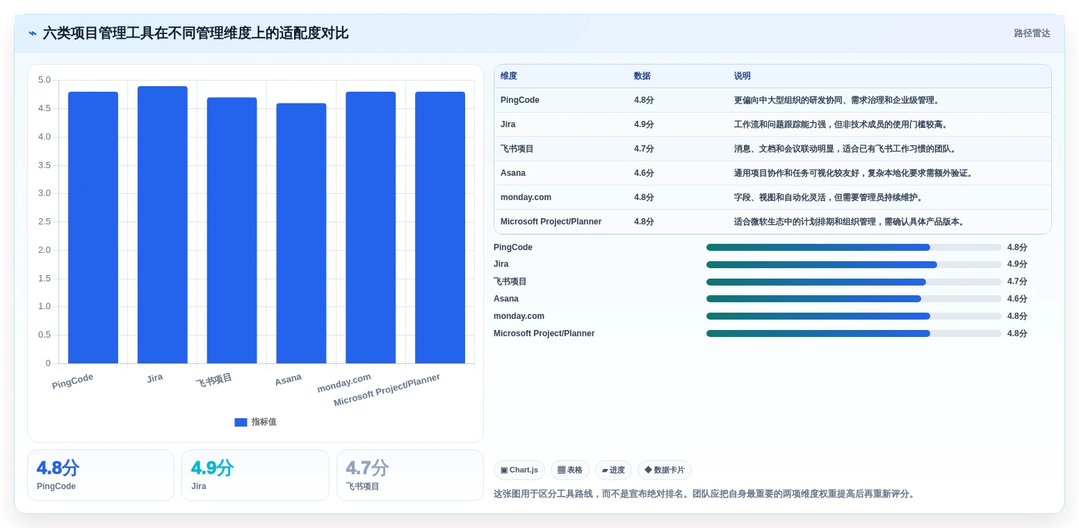 2026年项目经理必备：6款顶级管理项目软件工具对比
