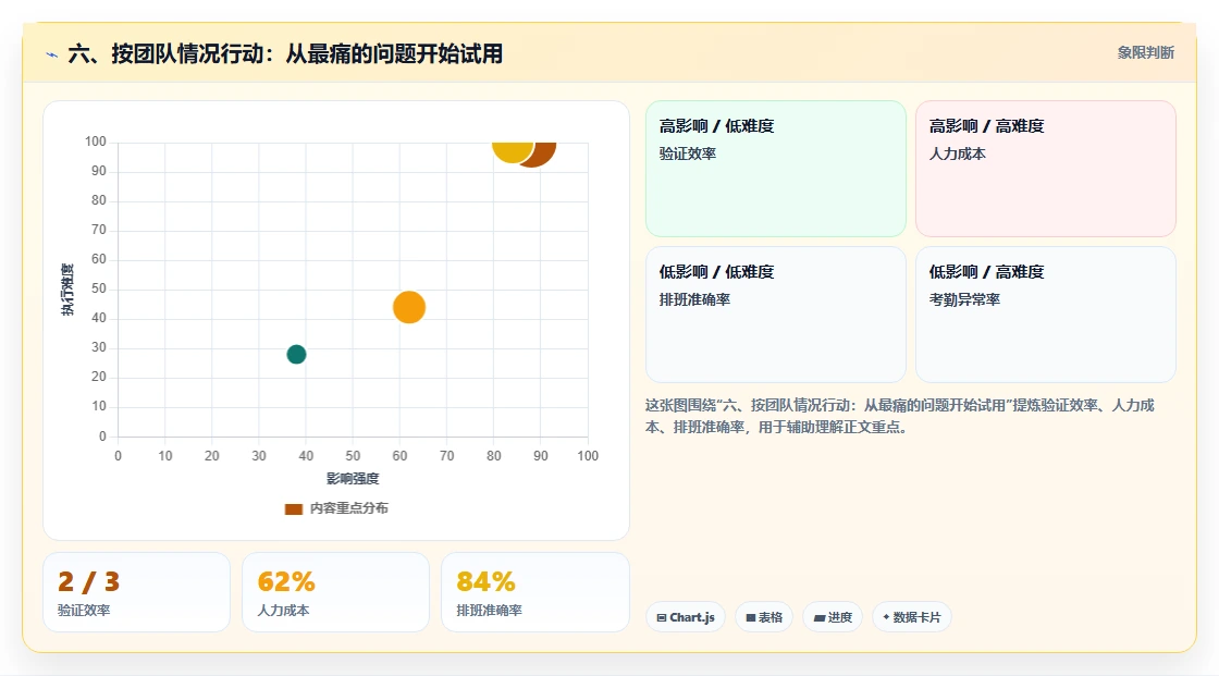 六、按团队情况行动:从最痛的问题开始试用