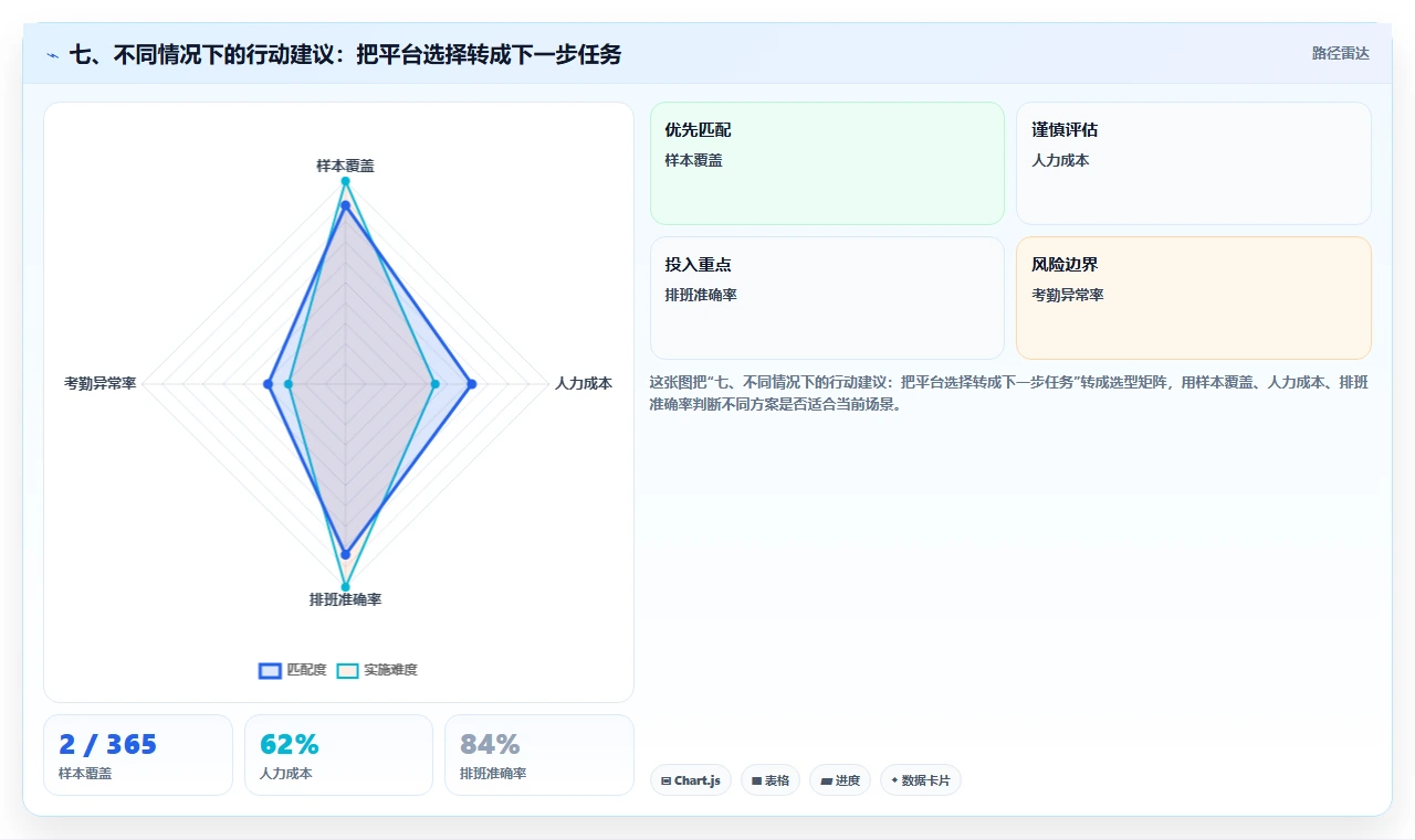 七、不同情况下的行动建议:把平台选择转成下一步任务