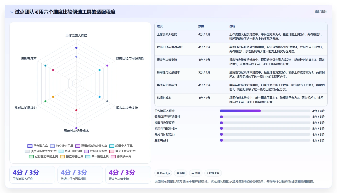 解锁团队潜力：7款顶级无鱼项目工时系统工具选型指南