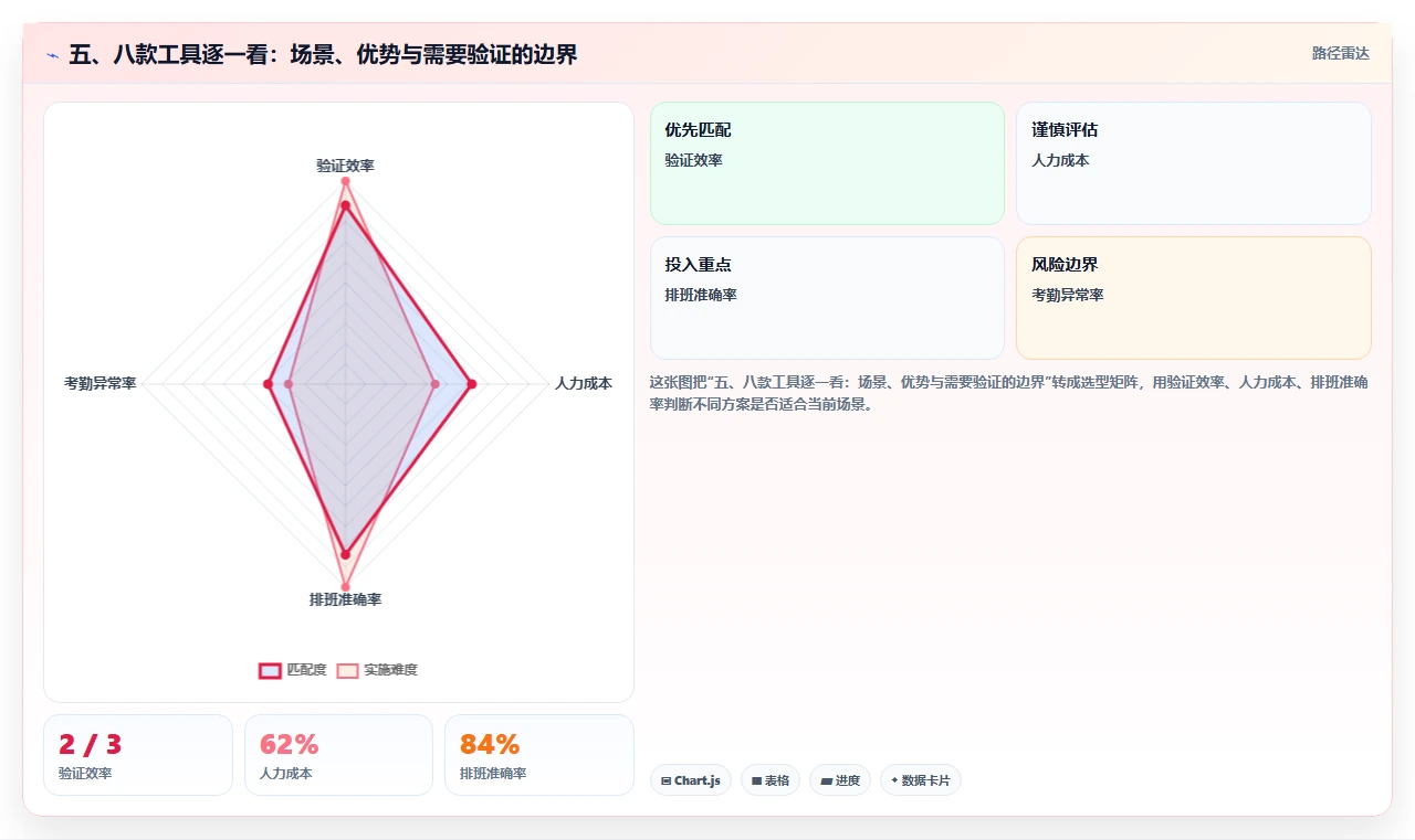 五、八款工具逐一看:场景、优势与需要验证的边界