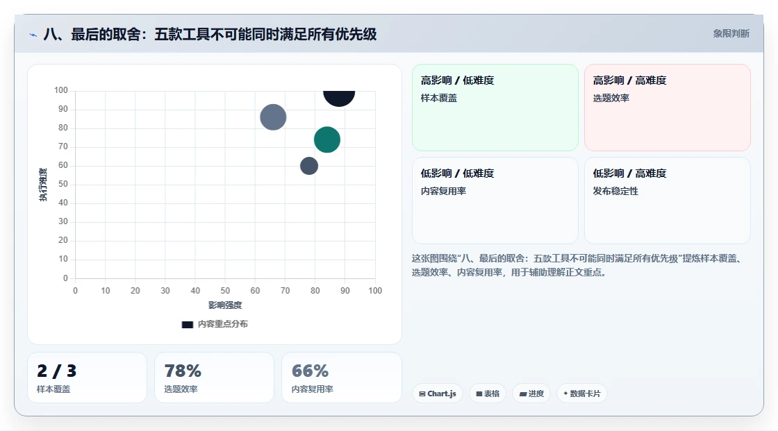 八、最后的取舍：五款工具不可能同时满足所有优先级