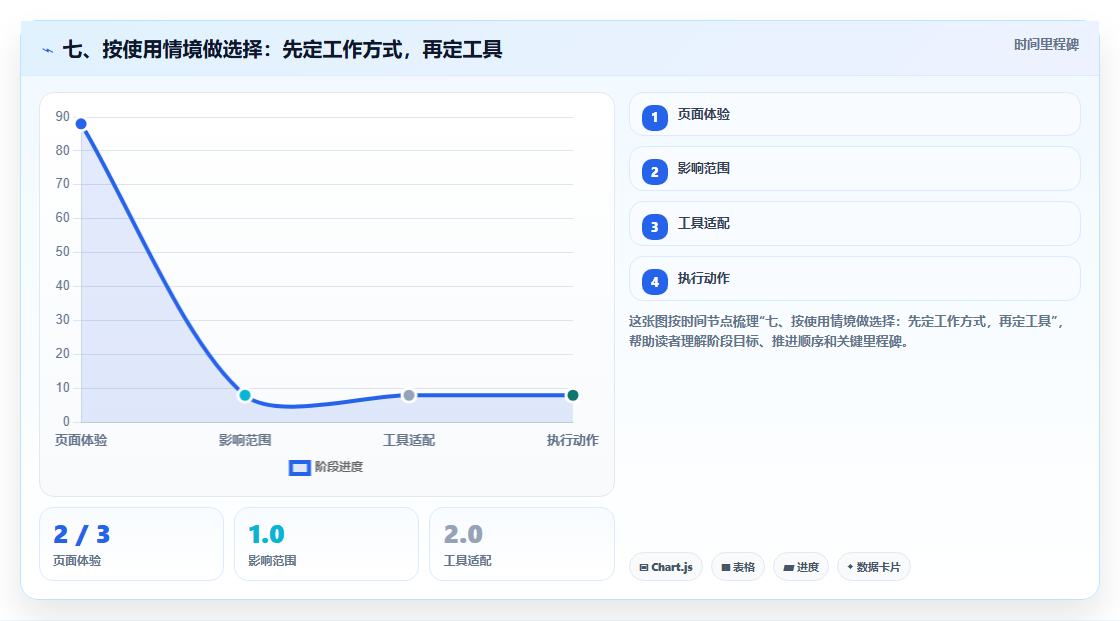 七、按使用情境做选择:先定工作方式,再定工具