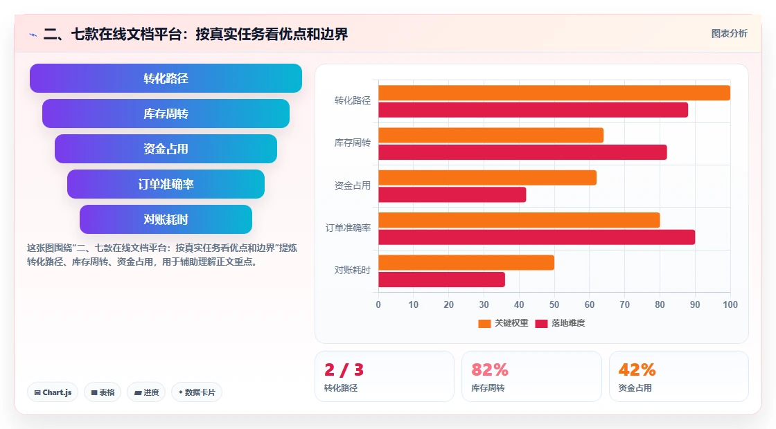 二、七款在线文档平台:按真实任务看优点和边界