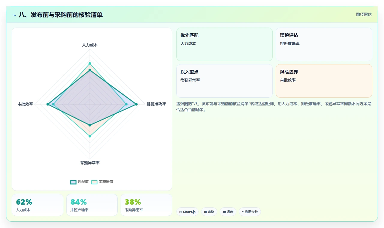 八、发布前与采购前的核验清单