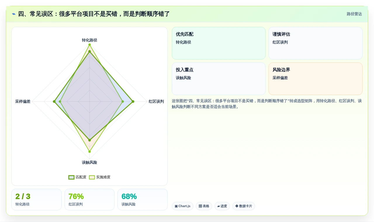 四、常见误区:很多平台项目不是买错,而是判断顺序错了