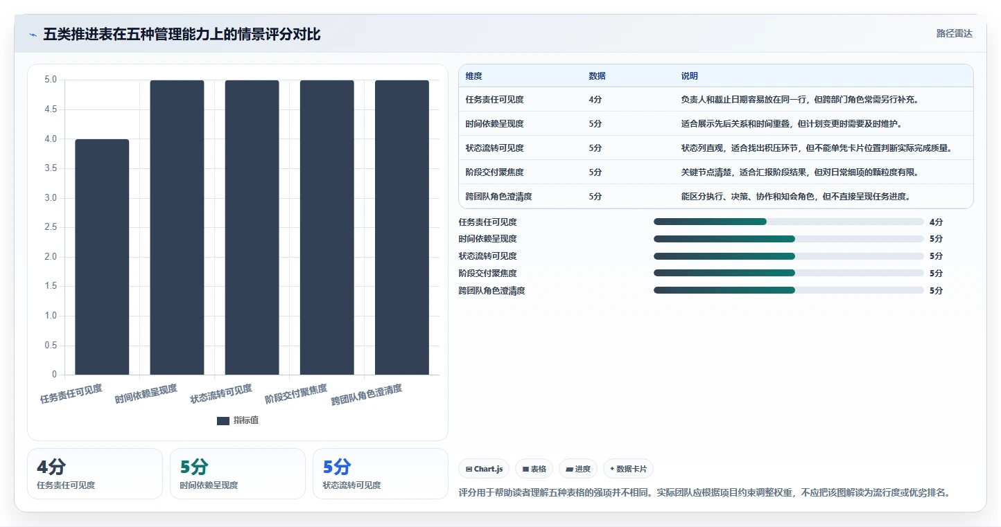 项目管理新趋势：2026年最受欢迎的5大任务推进表格对比