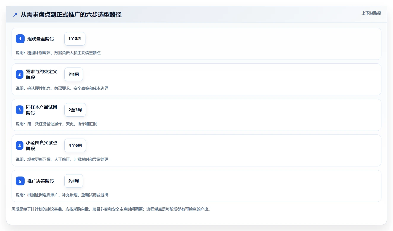 提升团队效率：2026年最受欢迎的5大韩文进度计划编制系统工具推荐