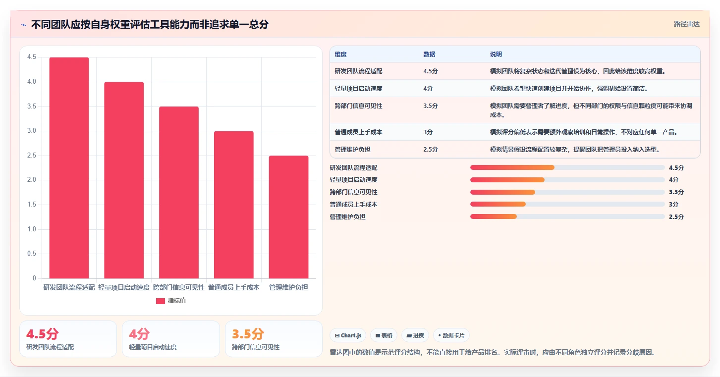 项目工作管理工具对比分析:2026 年最适合你的 5 大工具