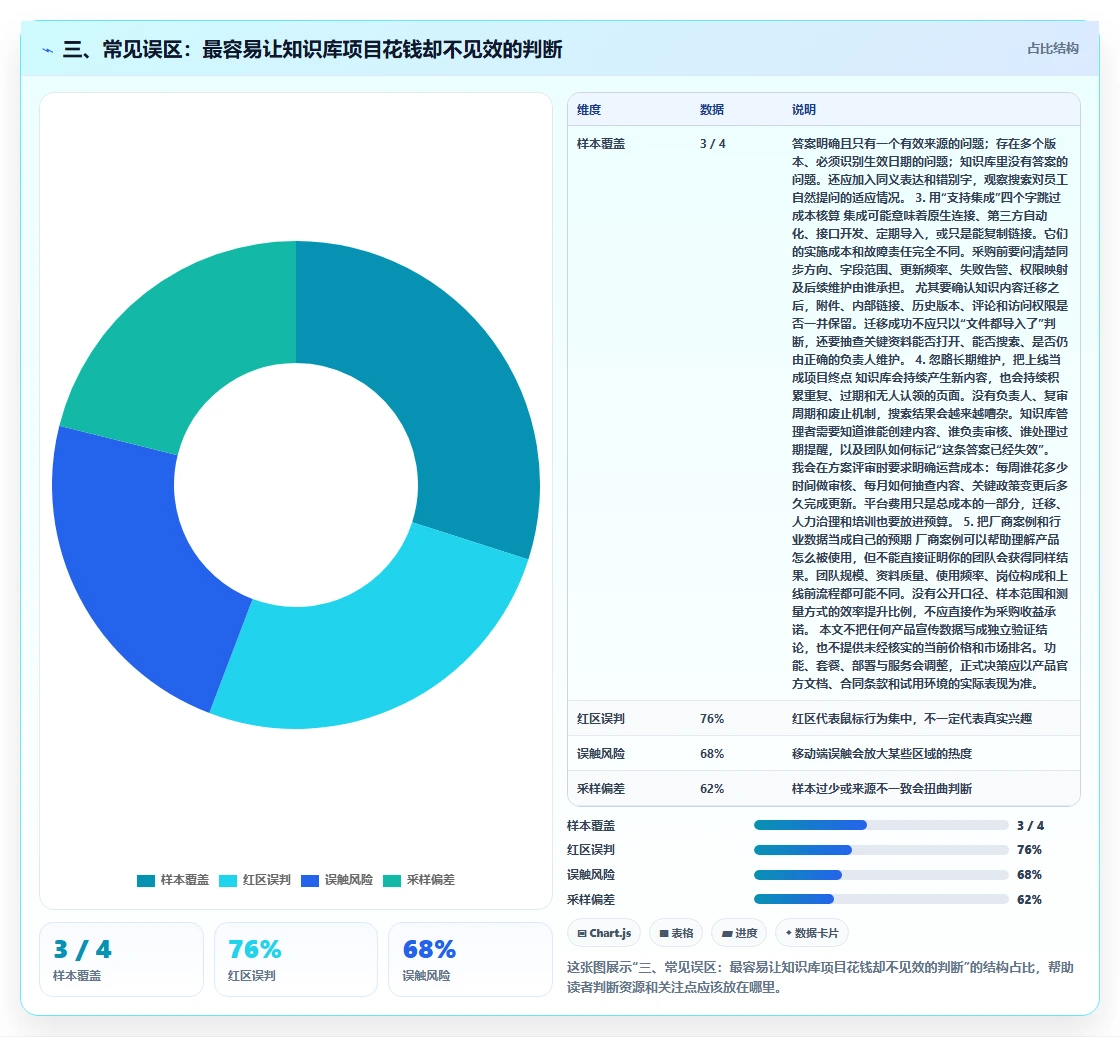 三、常见误区:最容易让知识库项目花钱却不见效的判断