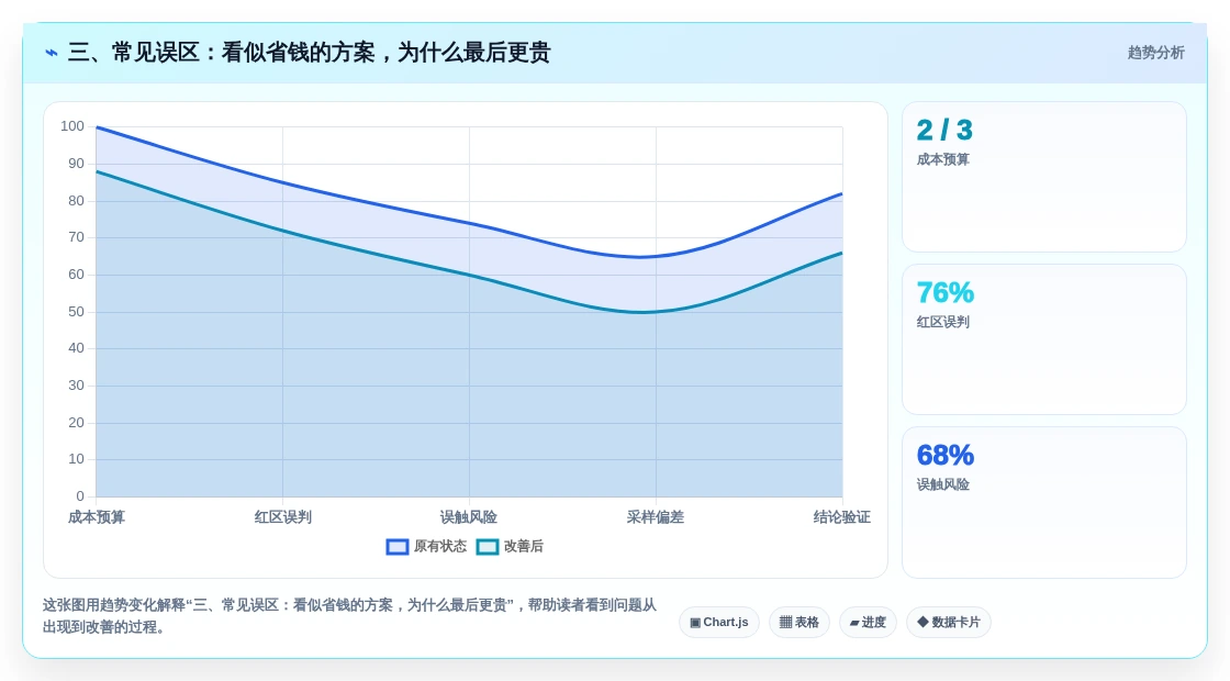 三、常见误区:看似省钱的方案,为什么最后更贵