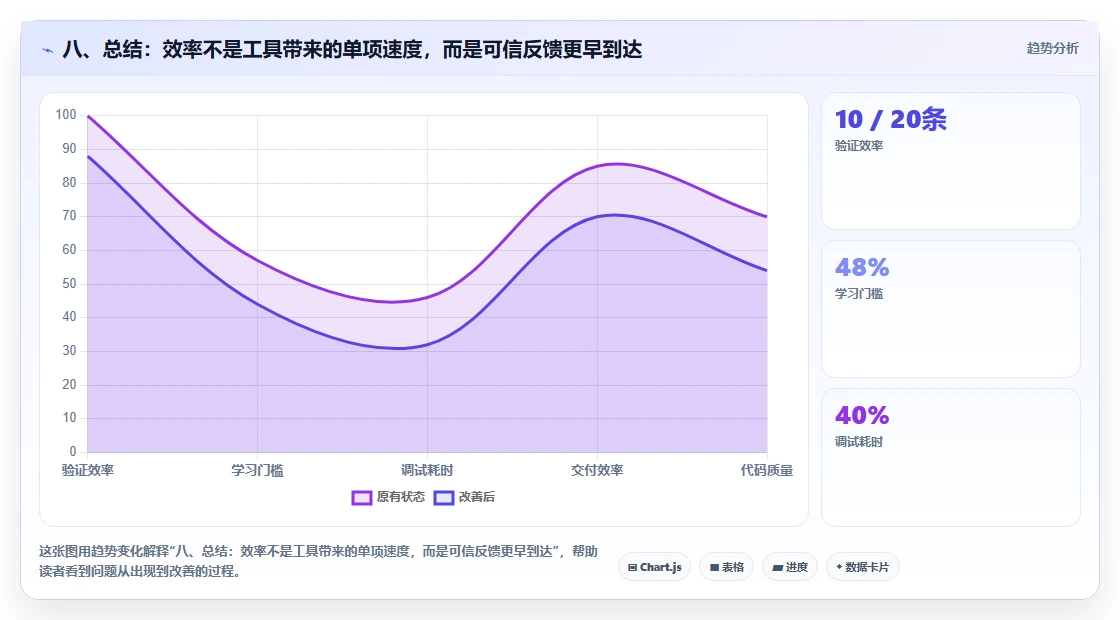 八、总结:效率不是工具带来的单项速度,而是可信反馈更早到达