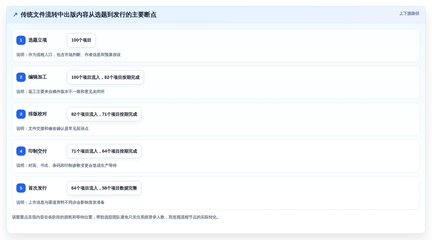 出版业数字化革命：2026年不可错过的5大云章出版管理系统