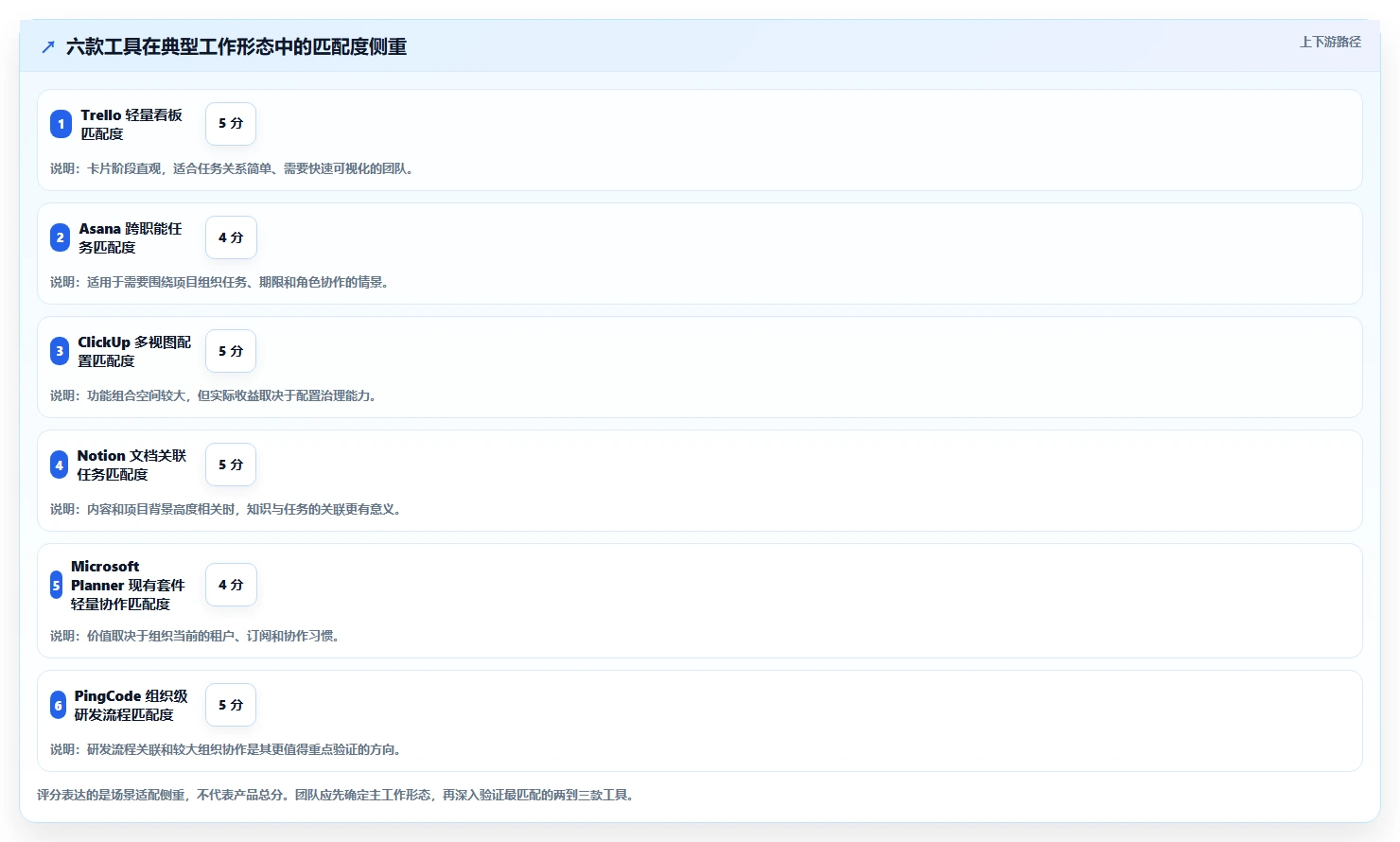 2026年效率之选:6款简单项目管理工具全面对比