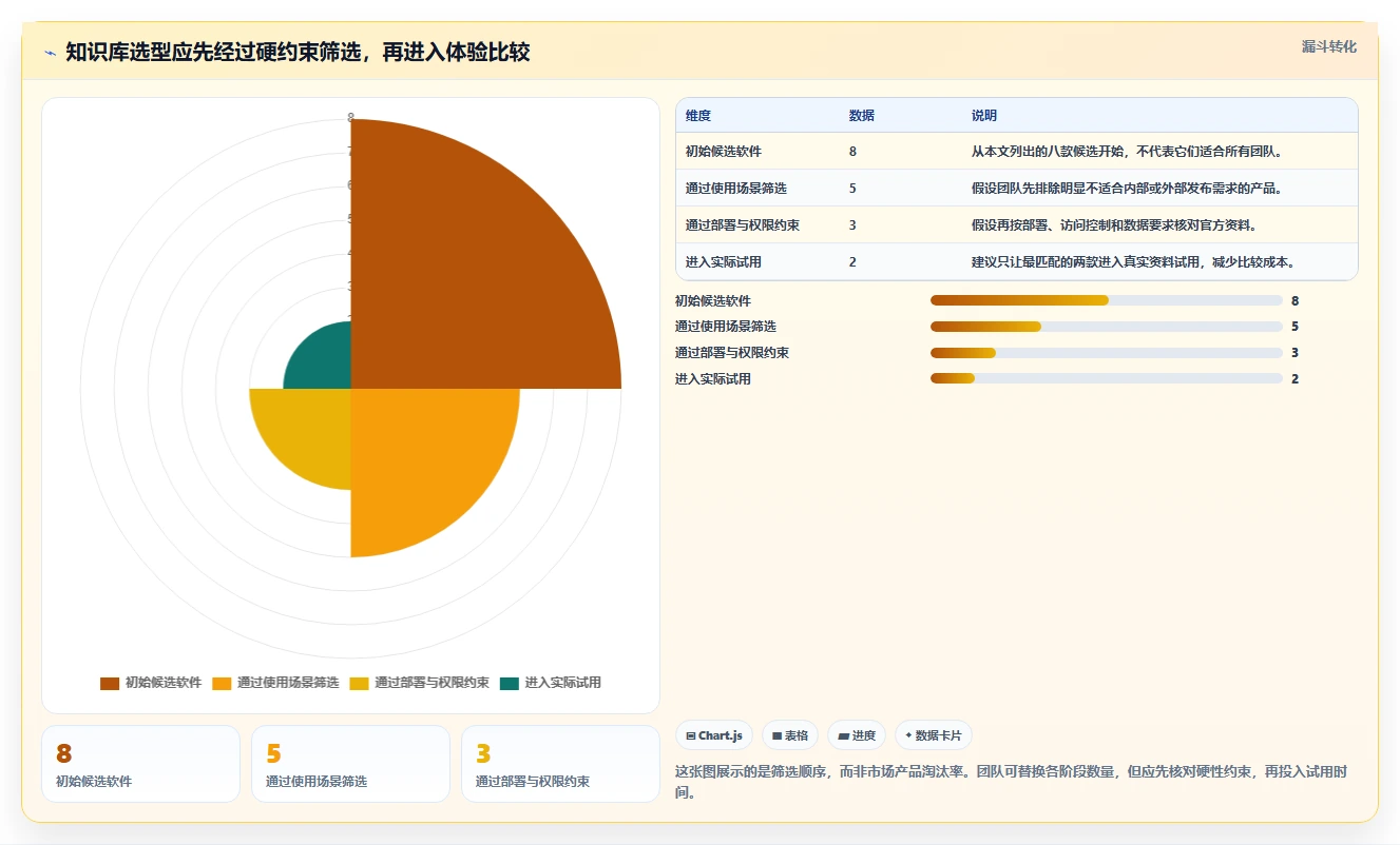 2026 年最值得关注的 8 大知识库软件推荐