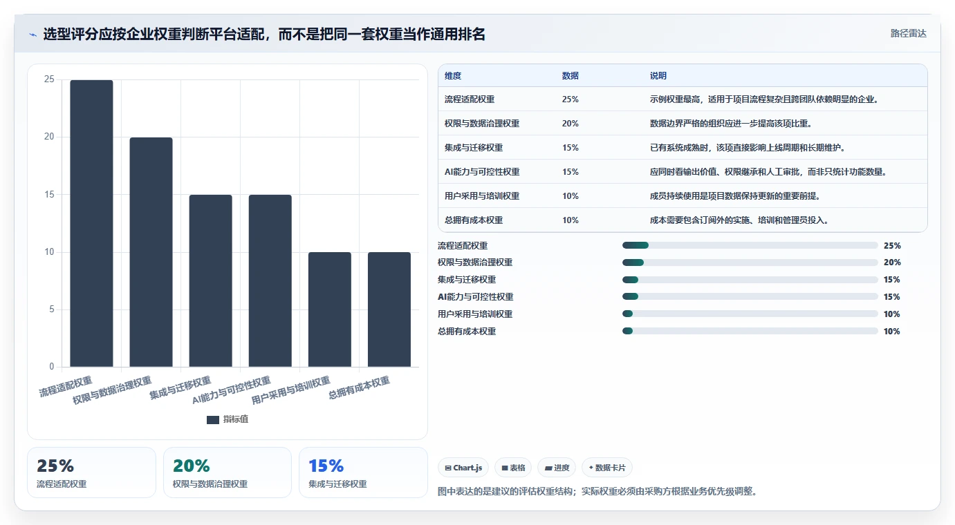 2026年AI项目管理工具选型指南:7款企业级平台深度对比