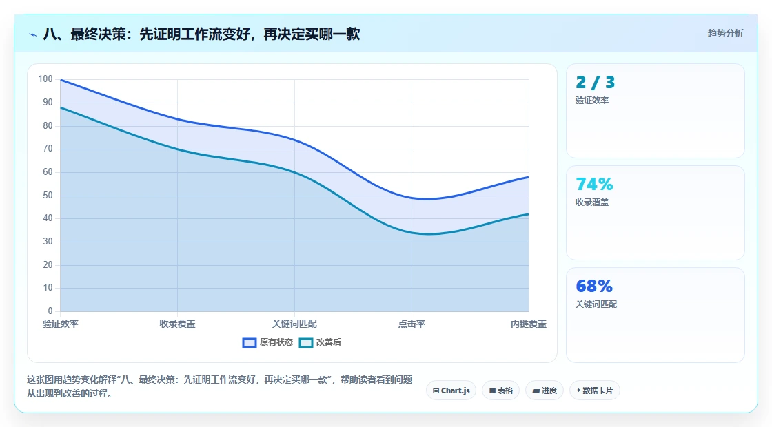 八、最终决策:先证明工作流变好,再决定买哪一款