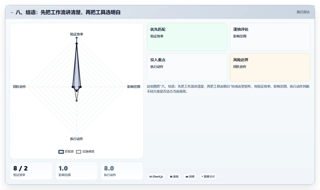 八、结语：先把工作流讲清楚，再把工具选明白