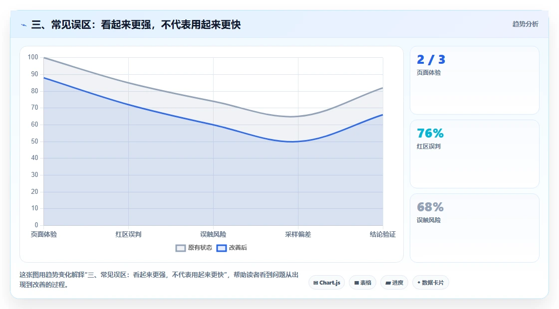三、常见误区：看起来更强，不代表用起来更快