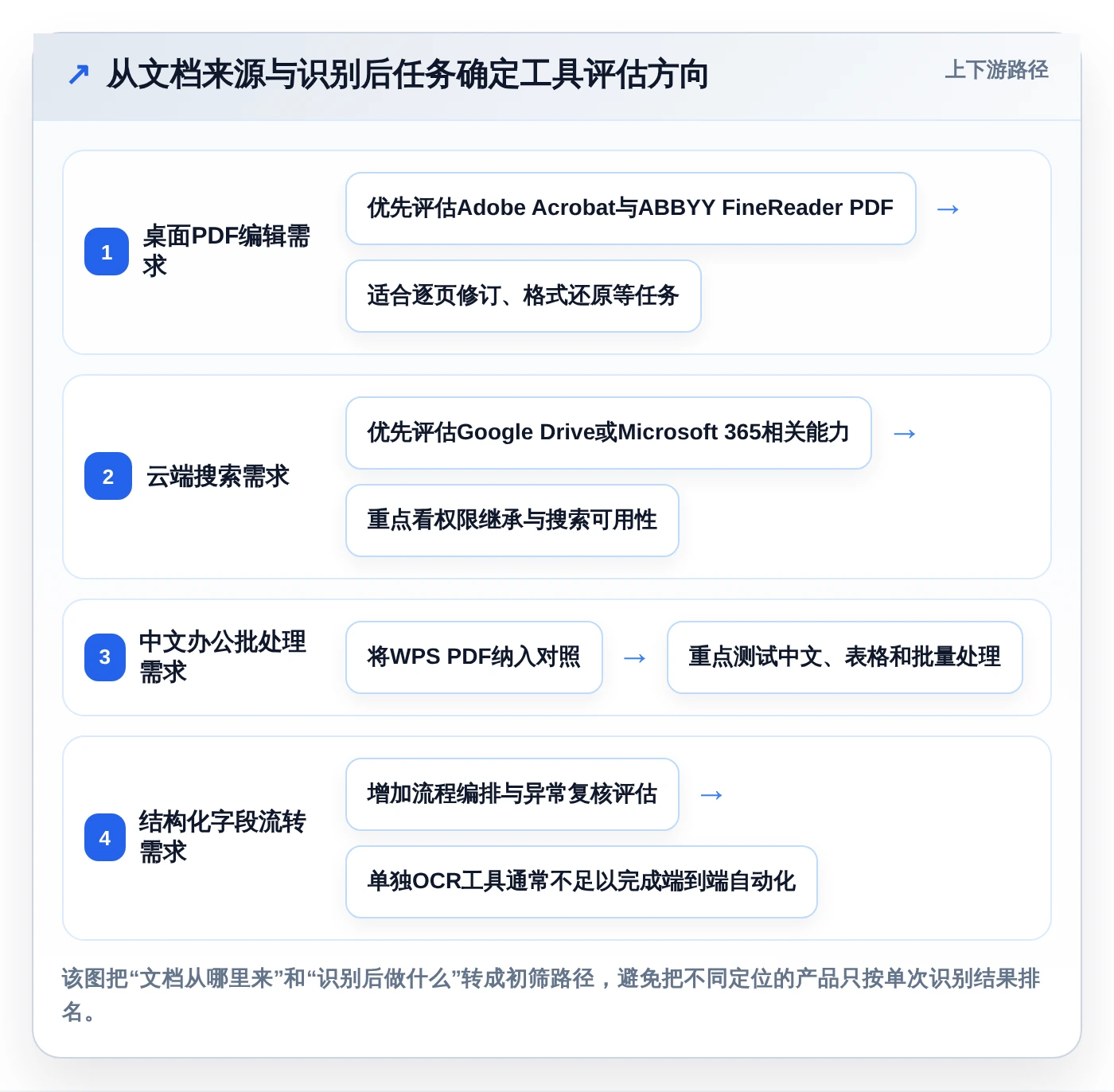 提升办公效率：2026年5大文档管理工具OCR选型指南