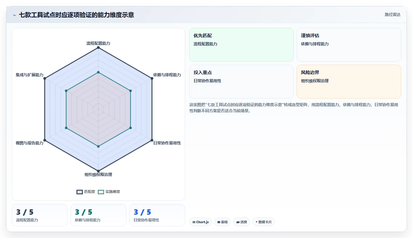 项目经理必读：如何在2026年选择最佳任务计划管理软件？7款工具深度分析