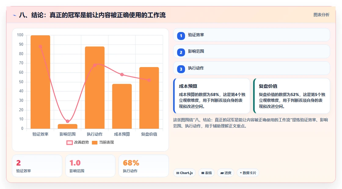 八、结论:真正的冠军是能让内容被正确使用的工作流