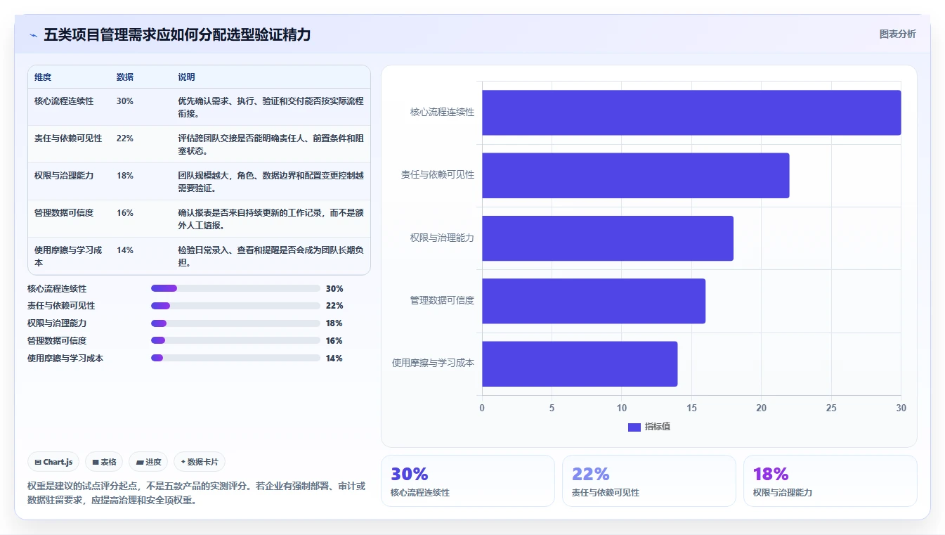 项目经理看过来！2026年最值得关注的5款项目管理工具对比