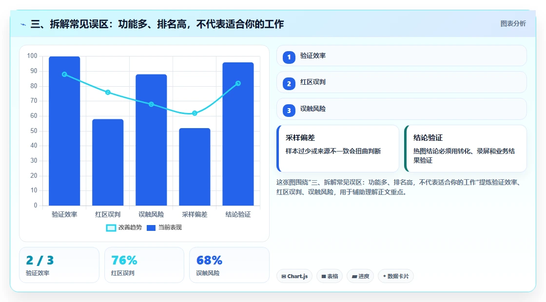 三、拆解常见误区：功能多、排名高，不代表适合你的工作