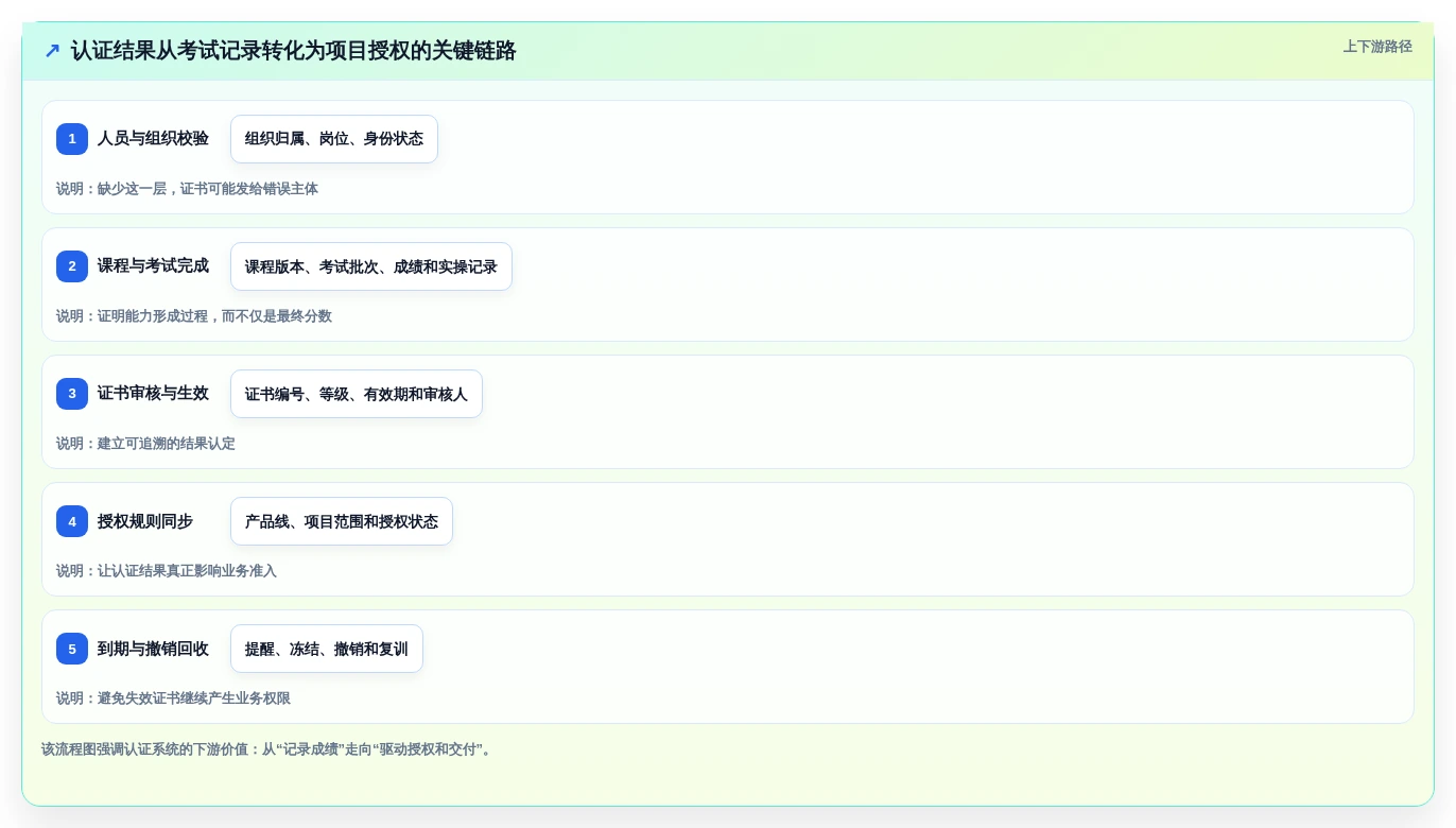 2026年度盘点:6大统信信创在线认证平台工具对比与选择指南