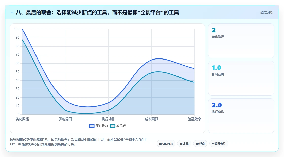 八、最后的取舍:选择能减少断点的工具,而不是最像“全能平台”的工具