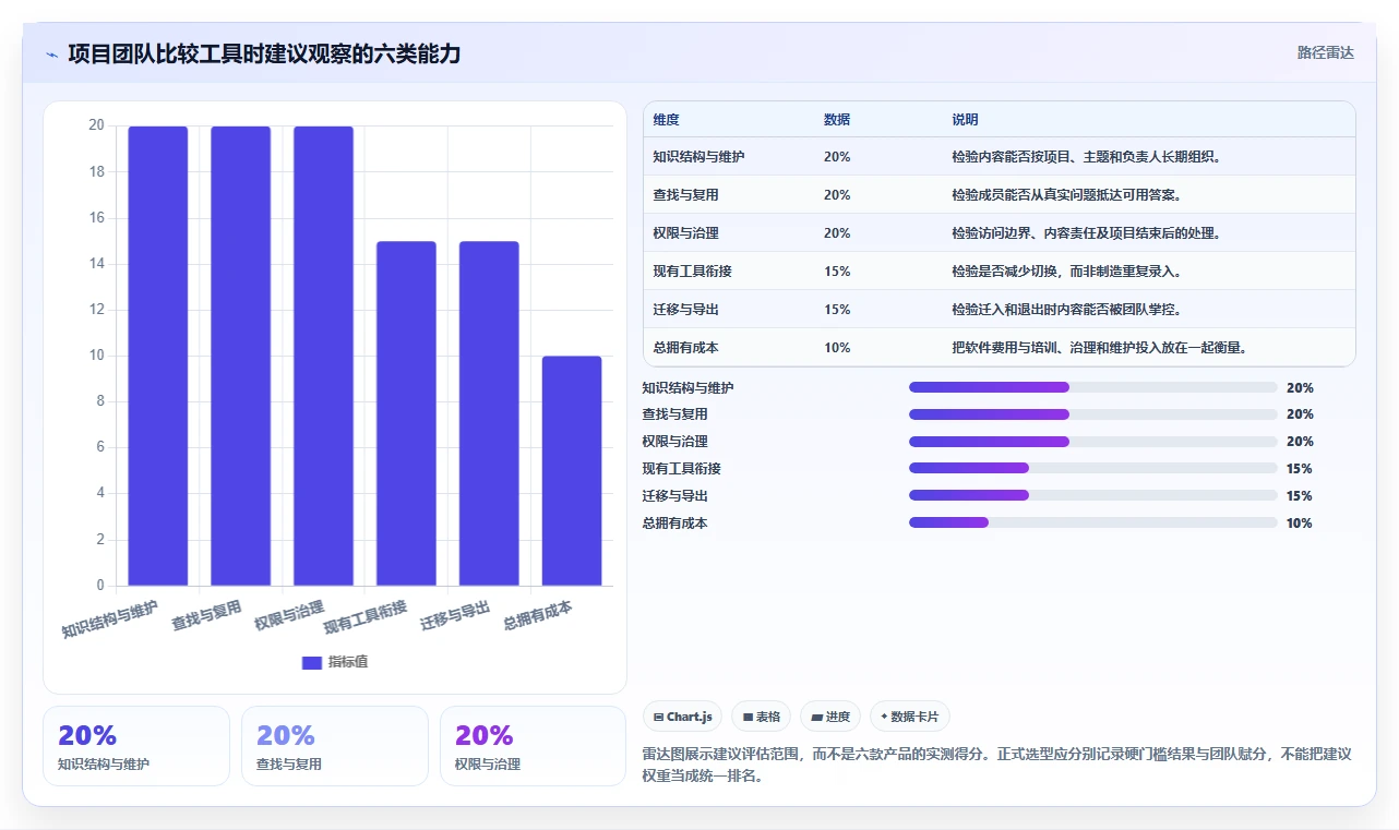 2026 年最佳知识管理软件工具对比:项目经理必备的 6 大选择