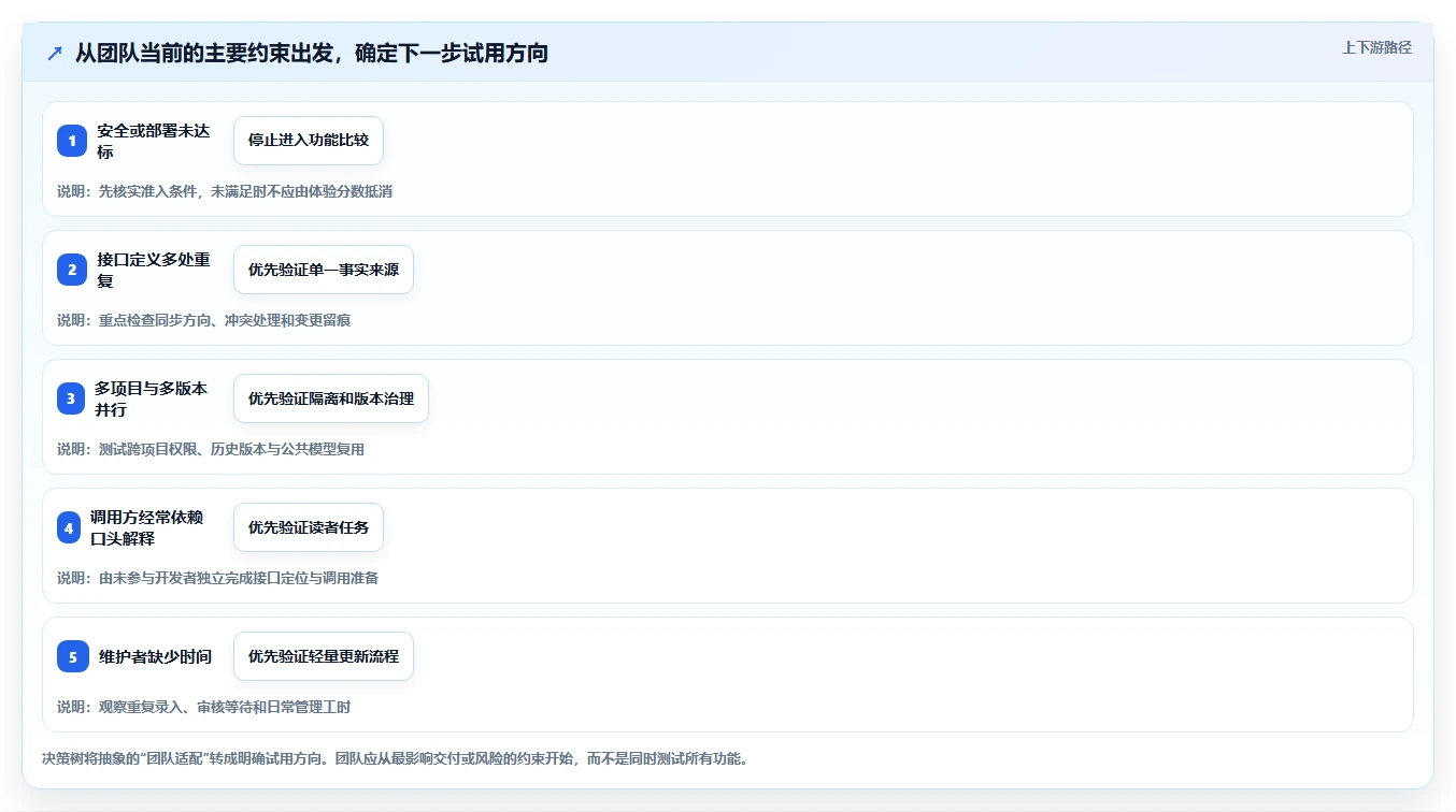 如何挑选适合团队的极客API文档工具？2026年最新选型指南