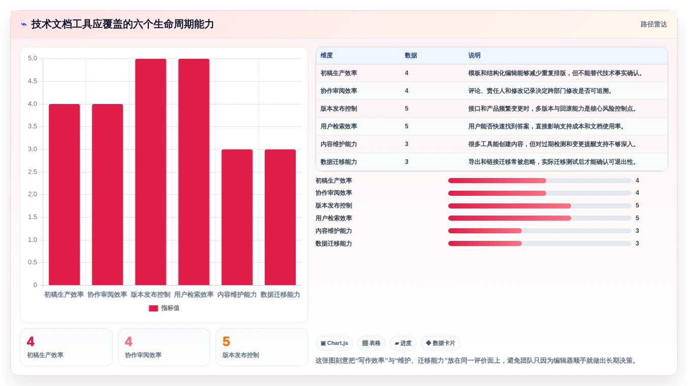 选对工具事半功倍：2026年技术文档编写工具选型指南