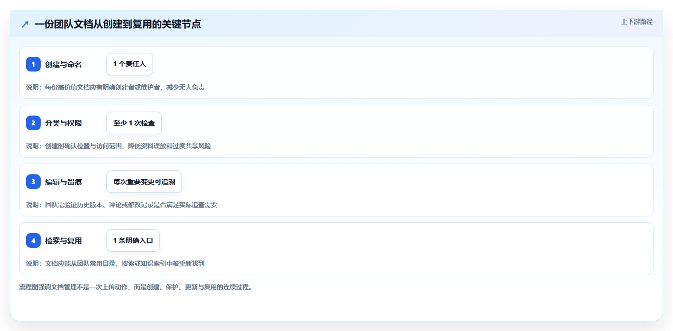 2026 年必备的 7 大好用的文档管理软件工具推荐