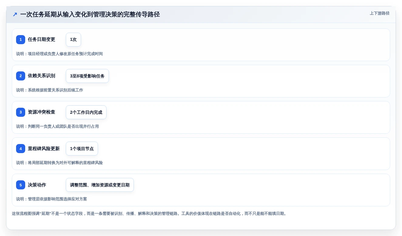 2026年项目经理必备:8款顶级项目细目表工具全面对比