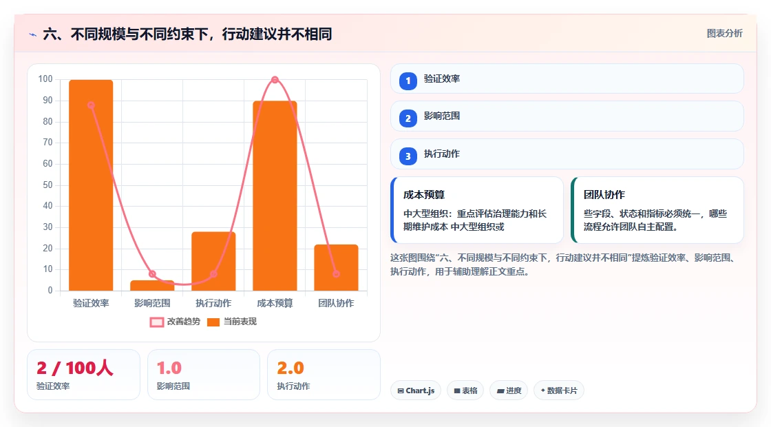 六、不同规模与不同约束下,行动建议并不相同