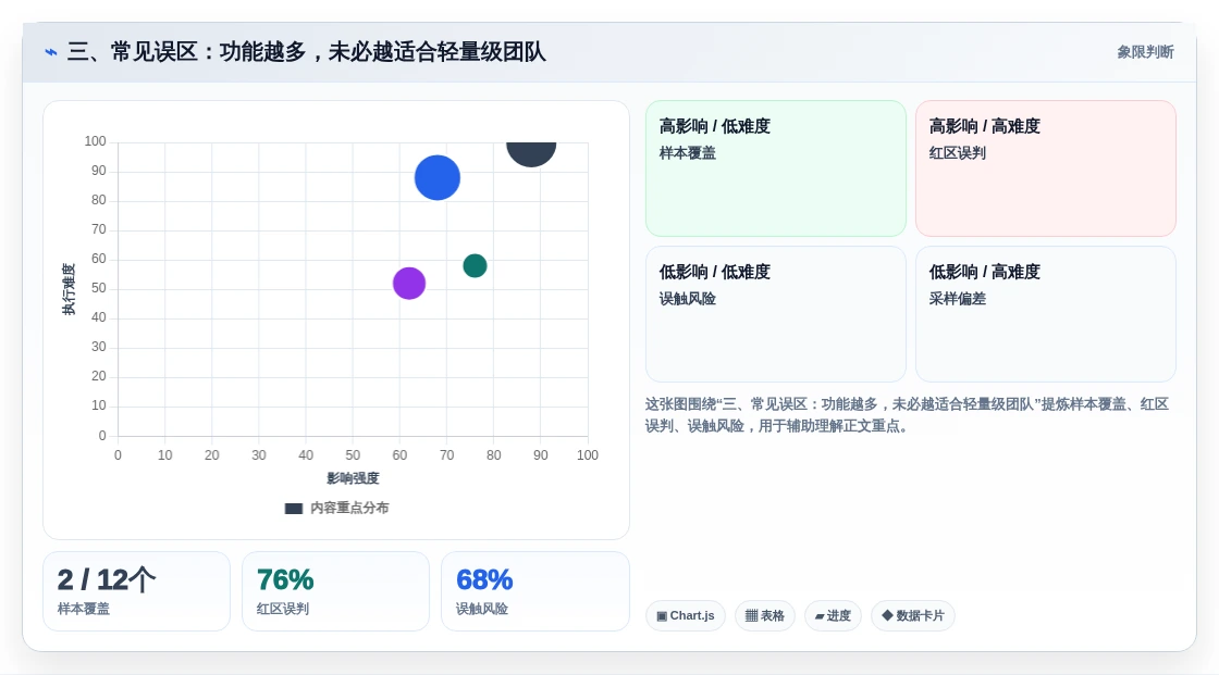 三、常见误区:功能越多,未必越适合轻量级团队