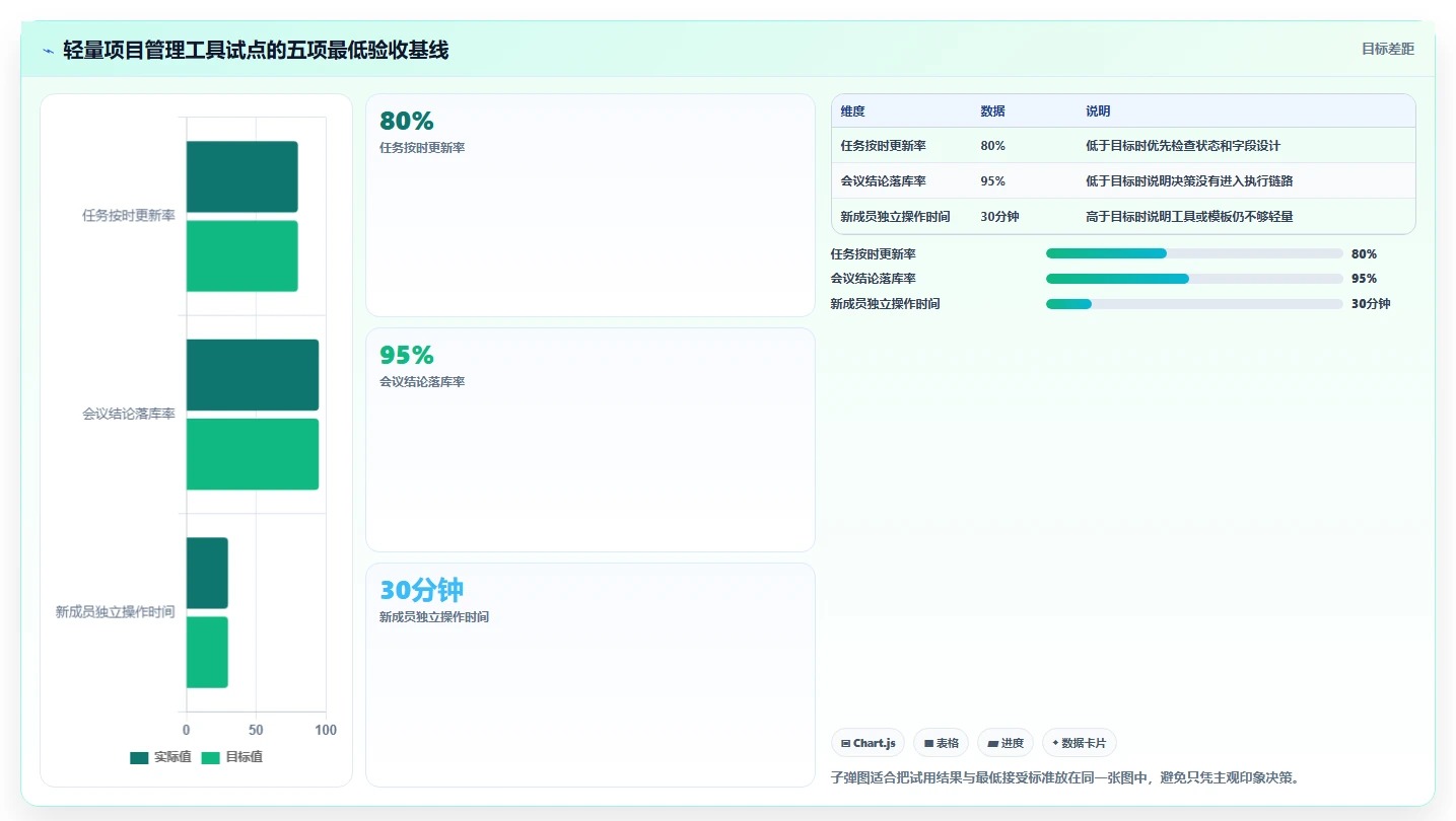 项目经理必看：2026年最佳轻量项目管理工具TOP5对比