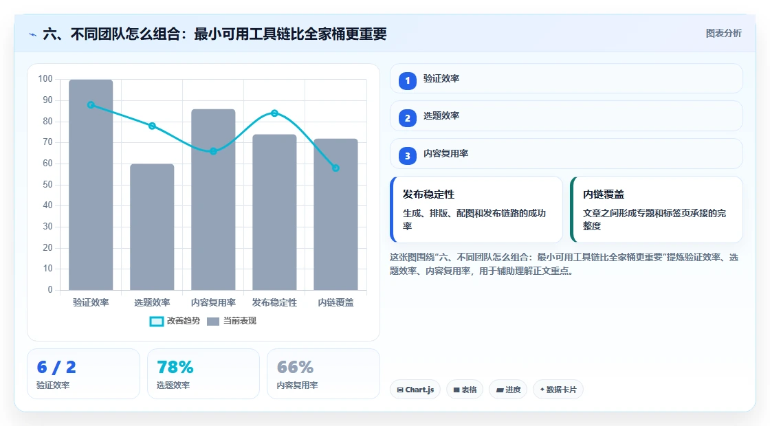 六、不同团队怎么组合:最小可用工具链比全家桶更重要