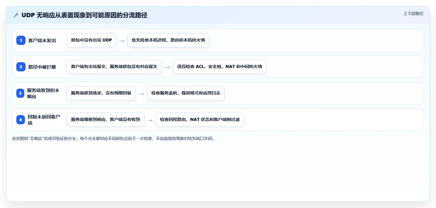 UDP端口测试工具选型指南:2026年必备的5大利器解析